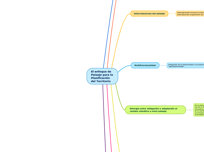 El enfoque de Paisaje para la Planifica...- Mapa Mental