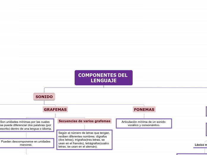 COMPONENTES DEL LENGUAJE - Mapa Mental