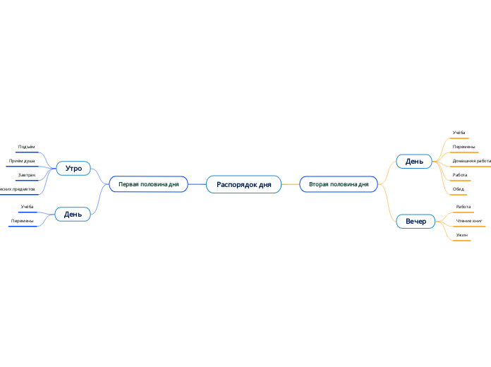 Распорядок дня - Мыслительная карта