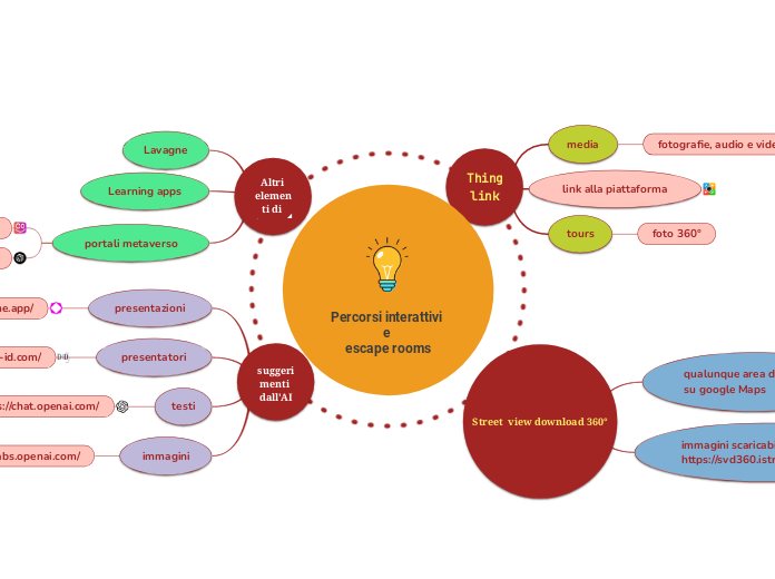 Percorsi interattivi 
e 
escape rooms - Mappa Mentale
