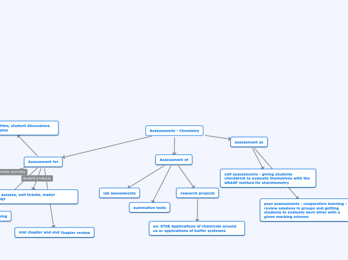 Assessments - Chemistry