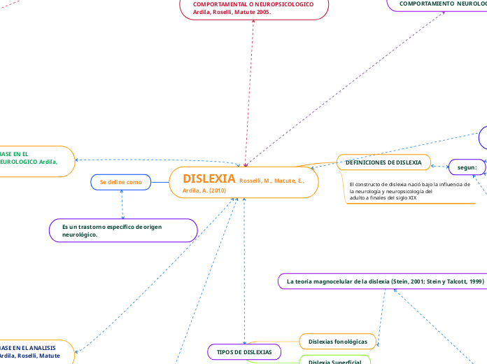 DISLEXIA   Rosselli, M., Matute, E., Ar...- Mapa Mental