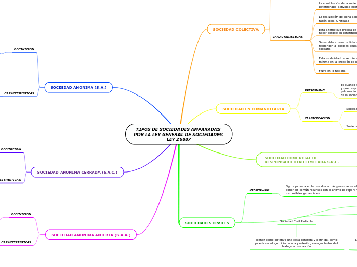 TIPOS DE SOCIEDADES AMPARADAS POR LA LEY GENERAL DE SOCIEDADES LEY 26887