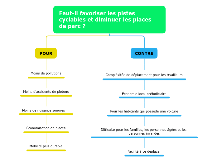 Faut-il favoriser les pistes cyclables et diminuer les places de parc ?