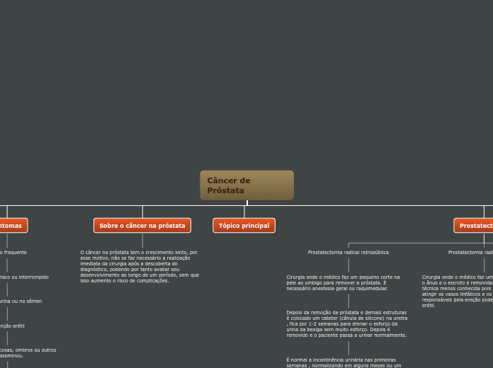 Câncer de Próstata - Mapa Mental