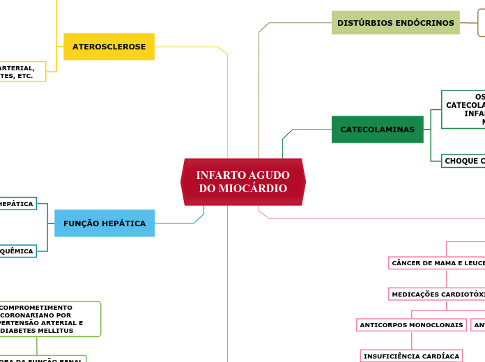 INFARTO AGUDO
DO MIOCÁRDIO - Mapa Mental