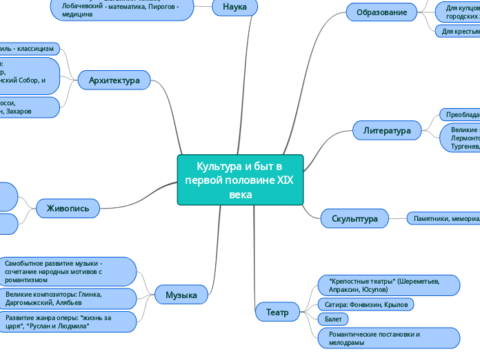 Культура и быт в первой половине XIX века