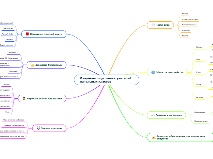 Факультет подготовки учителей на...- Мыслительная карта
