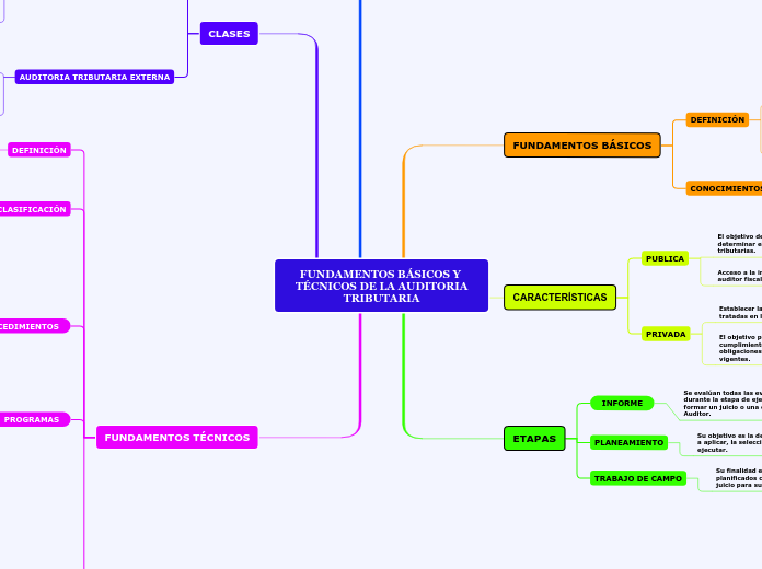 FUNDAMENTOS BÁSICOS Y TÉCNICOS DE LA AU...- Mapa Mental