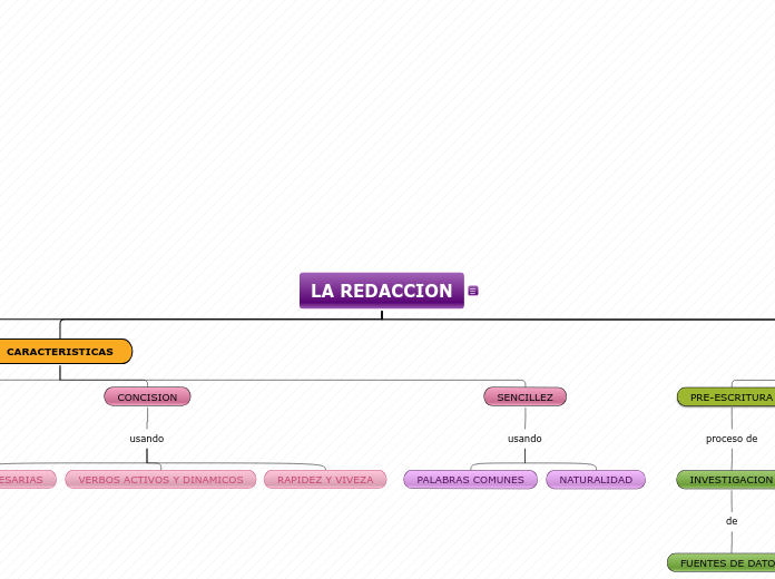 LA REDACCION - Mapa Mental