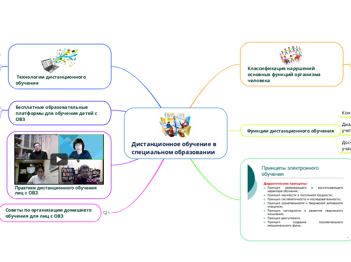 Дистанционное обучение в специал...- Мыслительная карта
