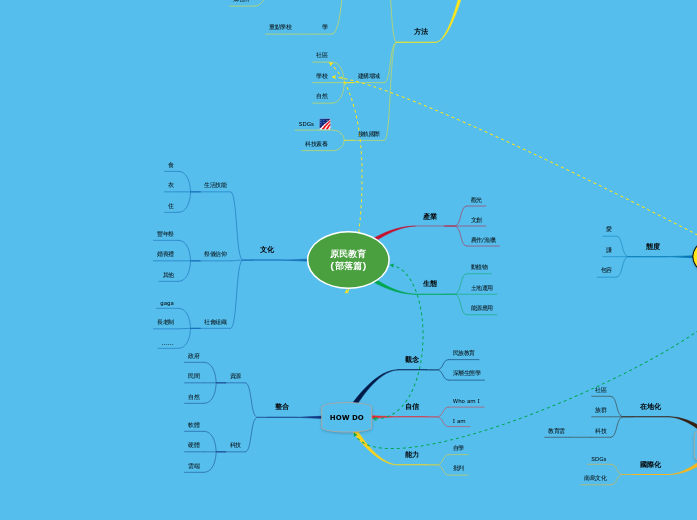 原民教育
(部落篇) - 思維導圖