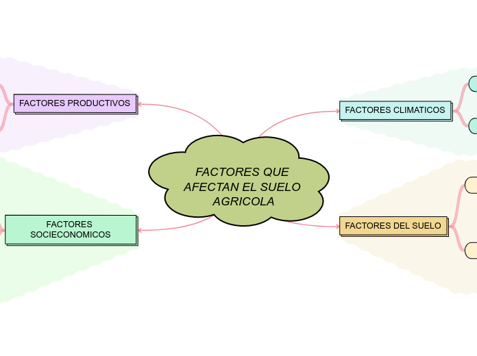 FACTORES QUE AFECTAN EL SUELO AGRICOLA