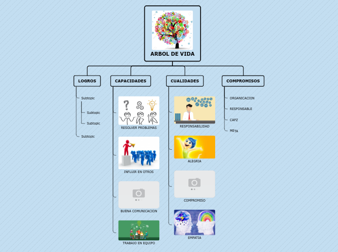 ARBOL DE VIDA - Mapa Mental