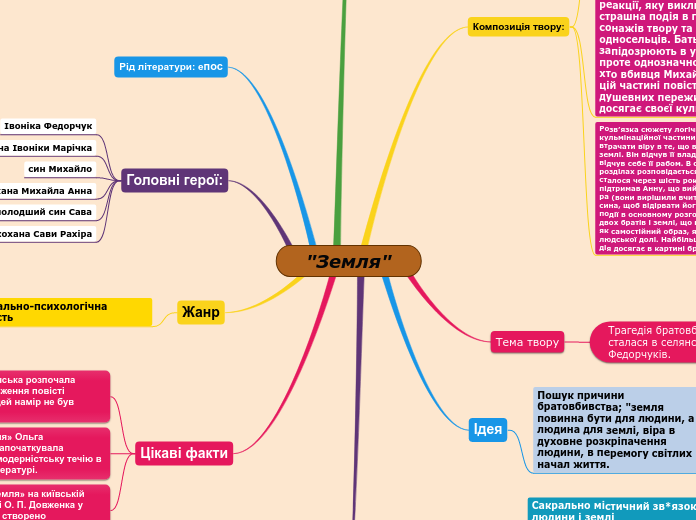 "Земля" - Мыслительная карта