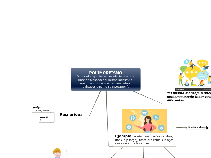 POLIMORFISMO
"Capacidad que tienen los ...- Mapa Mental