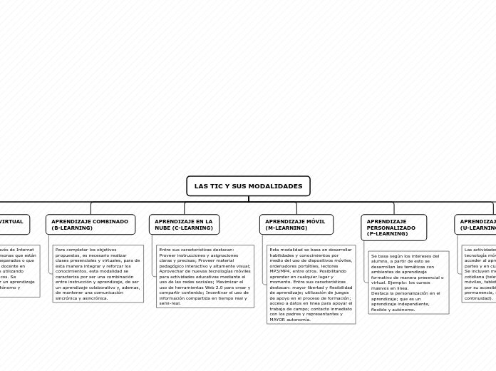 Modalidades TIC