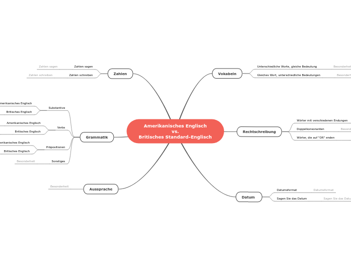 Amerikanisches Englisch vs Britisches Englisch