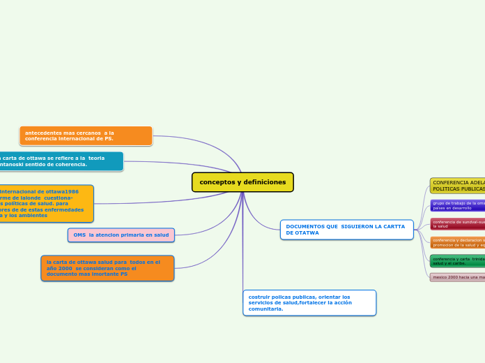 conceptos y definiciones - Mapa Mental