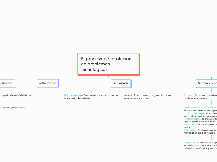 El proceso de resolución de problemas tecnológicos.