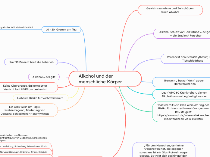 Mindmap: Alkohol und der menschliche Körper