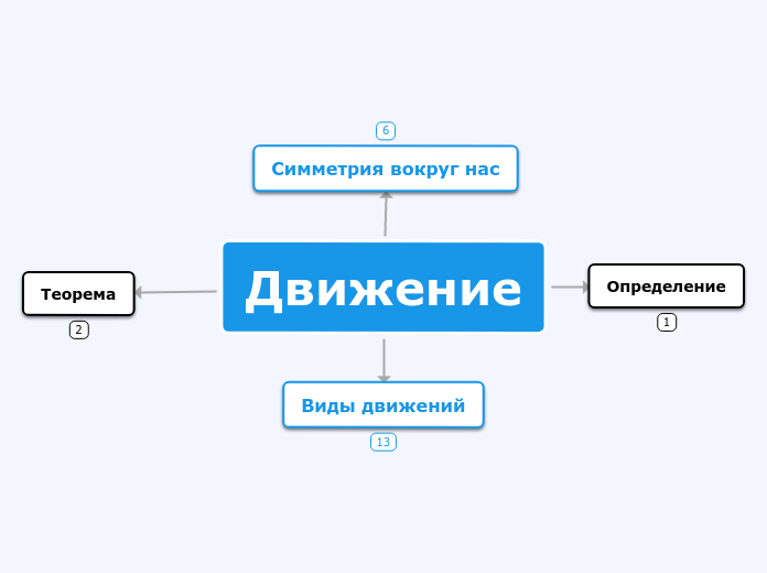 Sample Mind Map