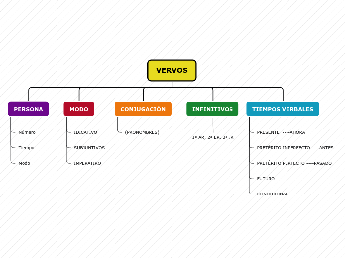 VERVOS - Mapa Mental