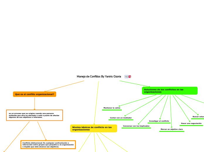 Manejo de Conflitos By Yaniris Ozoria