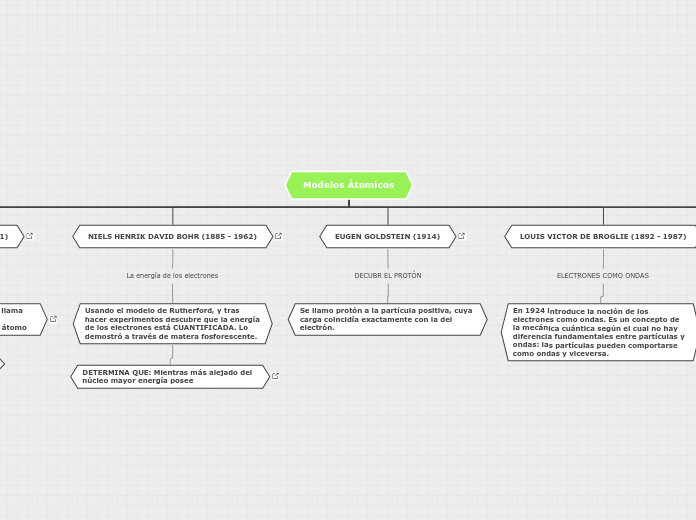 Modelos Átomicos