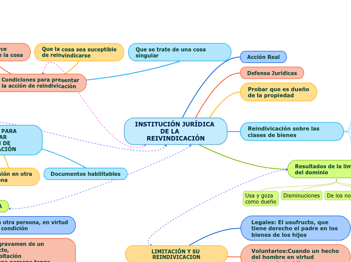 INSTITUCIÓN JURÍDICA DE LA      REIVINDICACIÓN