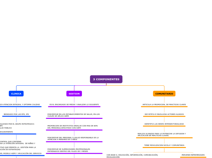 3 COMPONENTES - Mapa Mental