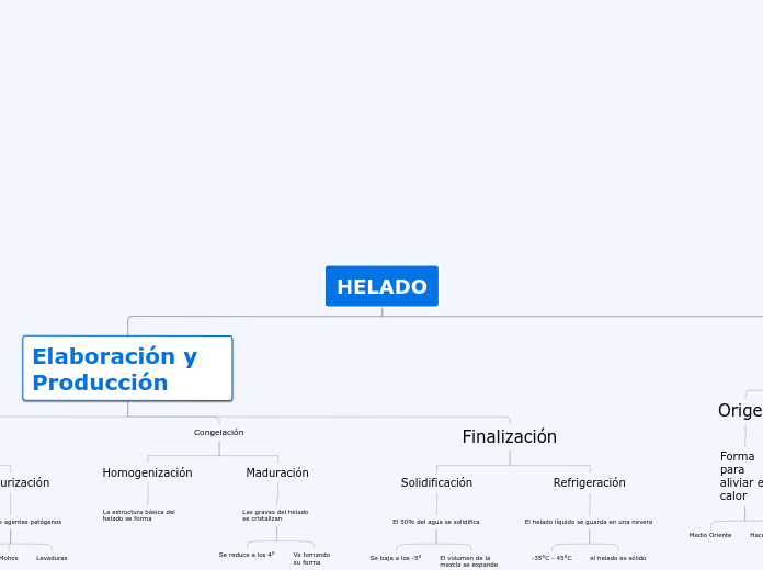 HELADO - Mapa Mental