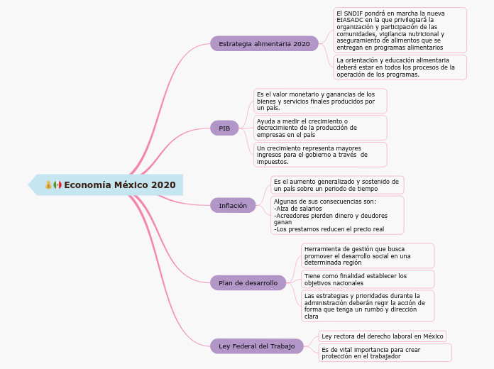 Economía México 2020