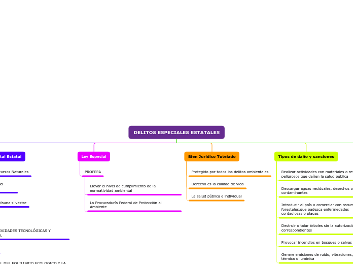DELITOS ESPECIALES ESTATALES - Mapa Mental