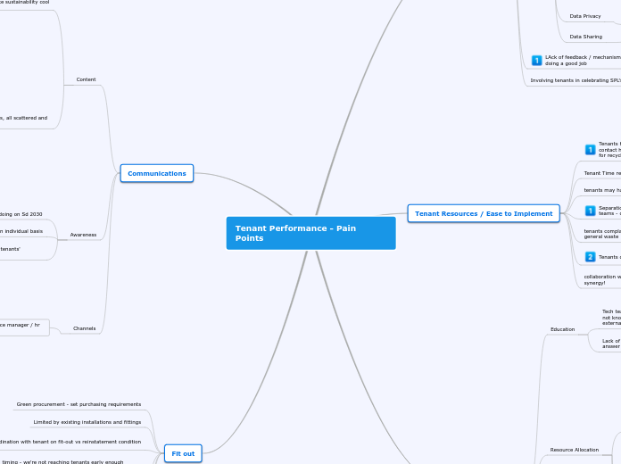 Tenant Performance - Pain Points