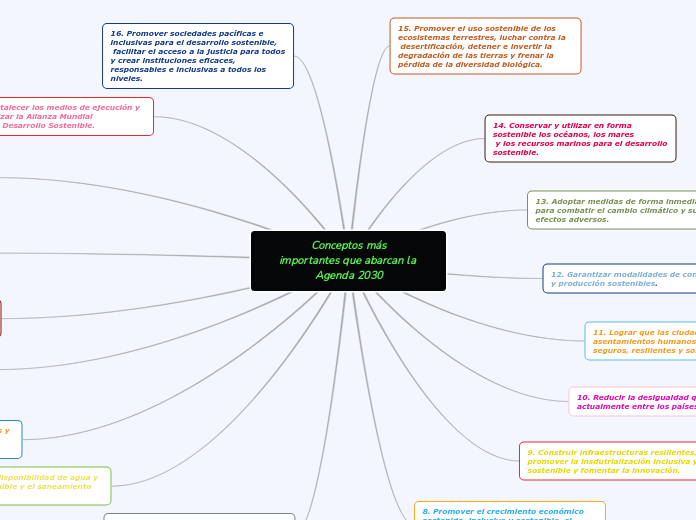 Conceptos más
importantes que abarcan la Agenda 2030