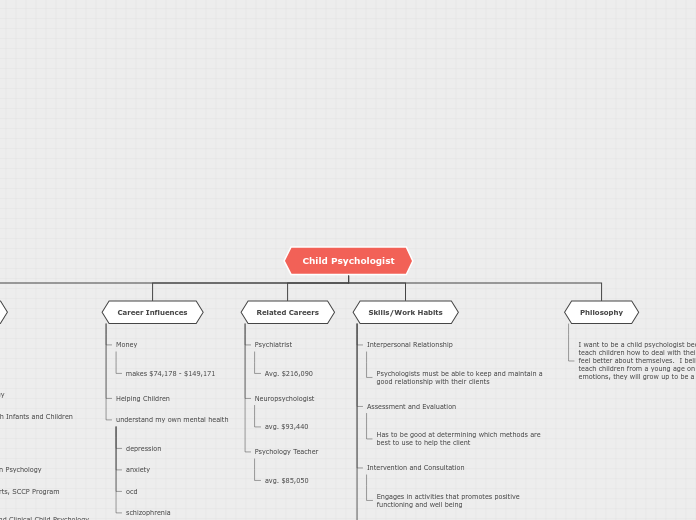 Levi Mind Map