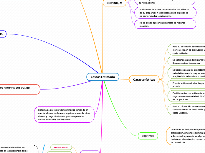 Costos Estimado