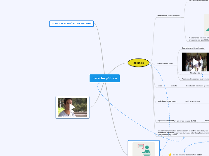 derecho público - Mapa Mental