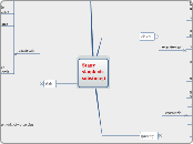 Stany skupienia substancji - Mind Map