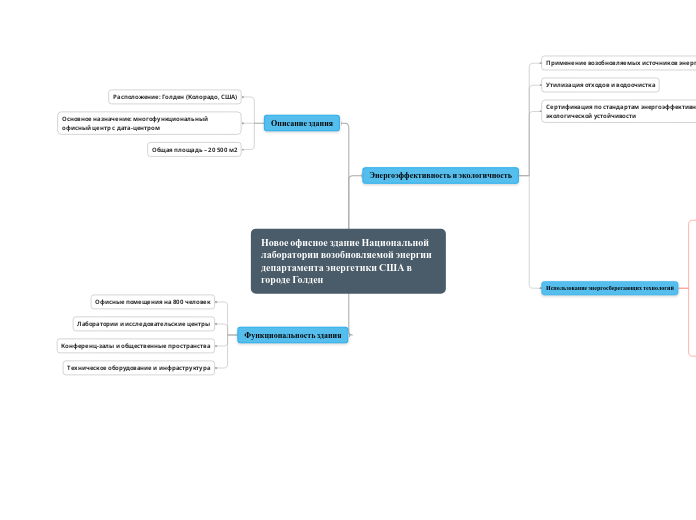 Новое офисное здание Национально...- Мыслительная карта