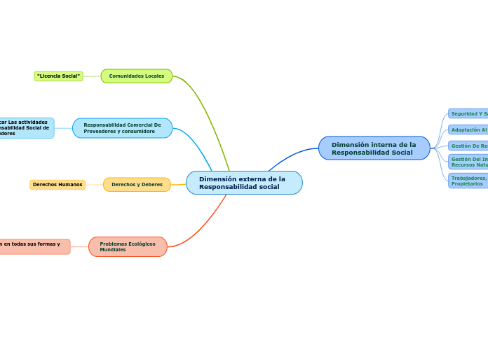 Dimensión externa de la Responsabilidad social