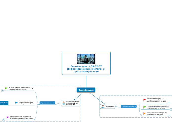 Специальность 09.02.07
Информаци...- Мыслительная карта