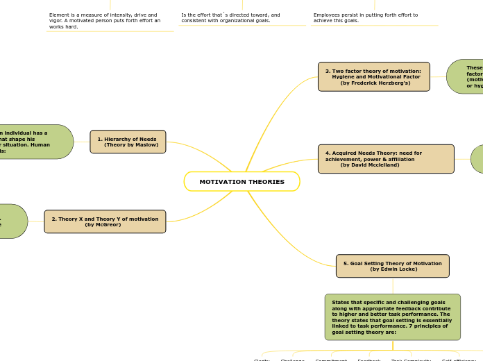 MOTIVATION THEORIES