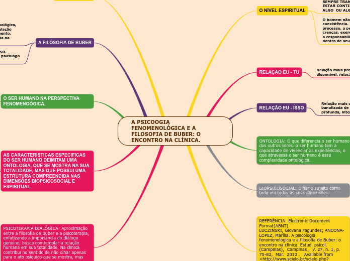 A PSICOOGIA FENOMENOLÓGICA E A FILOSOFIA DE BUBER: O ENCONTRO NA CLÍNICA.