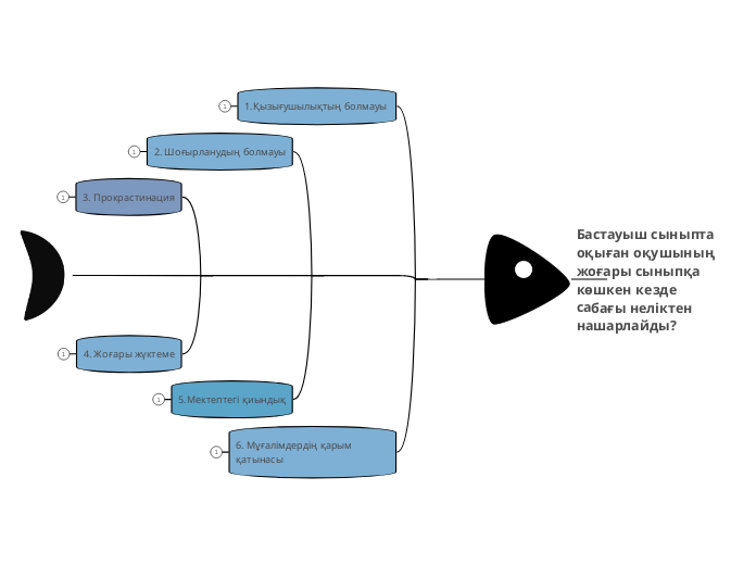 Бастауыш сыныпта оқыған оқушының...- Мыслительная карта