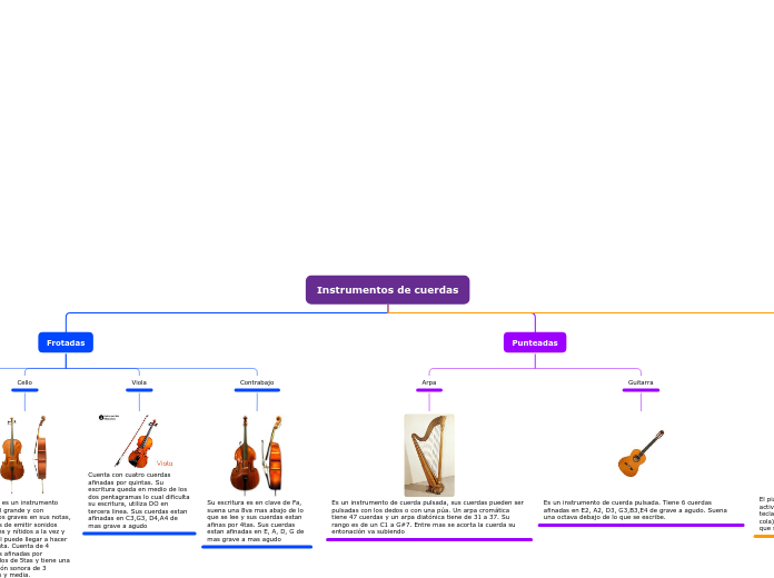 Instrumentos de cuerdas - Mapa Mental