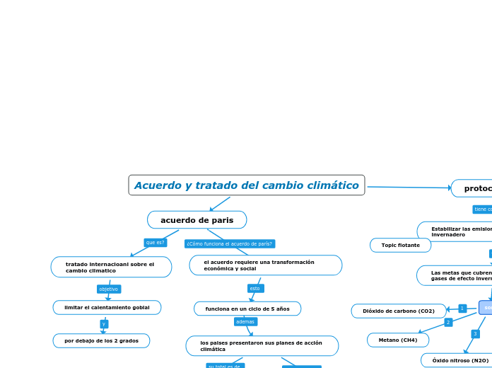 Acuerdo y tratado del cambio climático