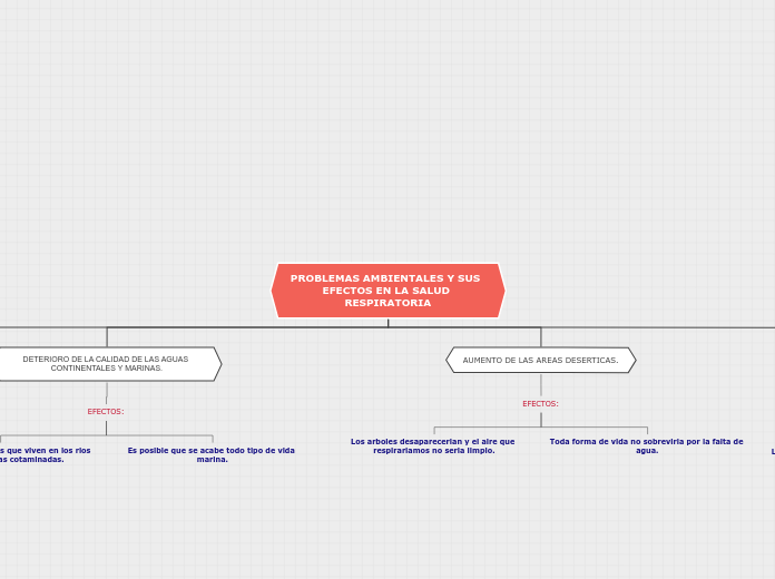 PROBLEMAS AMBIENTALES Y SUS   EFECTOS E...- Mapa Mental