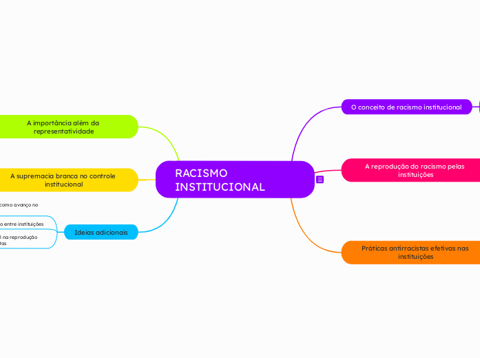 FAÇA UM MAPA MENTAL SOBRE RACISMO INSTITUCIONAL COMO TEMA CENTRAL DO TEXTO A SEGUIR;  O conceito de racismo institucional foi um enorme avanço no que se refere ao estudo das relações raciais. Primeiro